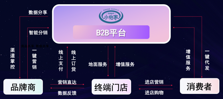 AG贵宾会李勇：数字化B2B平台小怡家，打破流通壁垒，赋能终端新增长